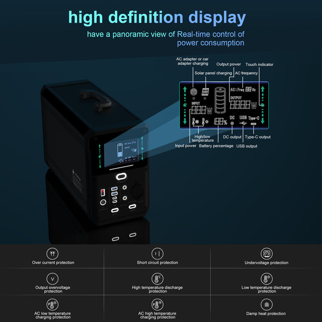 Portable Power Bank with 1500W Max Load PowerLiFePO4,1380Wh, 28.8V/48Ah,2xUSB-A(18W),2xUSB-C( 60W),2xDC5521( 12V 120W) 2xAC110V 50Hz/60Hz