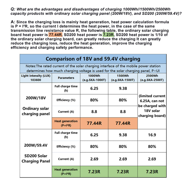 Portable monocrystalline silicon solar panel, black appearance, high light transmittance, 200W, can be connected in series or in parallel, multiple charging modes(For SKA100/SKA1500/SKA2500)